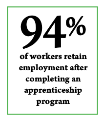 Survey graphic about 94 percent of workers that retain employment after apprenticeship program.