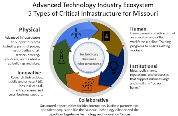 Diagram titled "Advanced Technology Industry Ecosystem: 5 Types of Critical Infrastructure for Missouri." At the center is a circle labeled "Technology Business Infrastructures," surrounded by five interconnected sections representing key infrastructure types:

Physical (gray): Includes broadband, air service, housing, childcare, and ready-to-go buildings.

Human (gold): Focuses on developing and attracting a skilled workforce and upskilling existing workers.

Institutional (blue): Encompasses supportive laws, policies, and regulations for businesses.

Collaborative (orange): Highlights partnerships, talent acquisition, and idea sharing (e.g., Missouri Technology Alliance).

Innovative (green): Covers R&D, universities, risk capital, entrepreneurs, and small business support.

Each section is visually represented with an icon relevant to its theme.