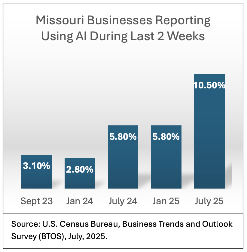Bar graph showing the growth in Missouri businesses reporting AI usage during the last two weeks. 